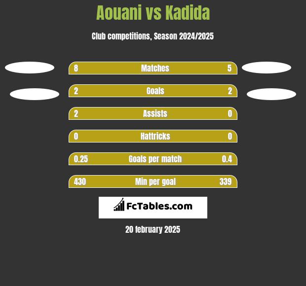 Aouani vs Kadida h2h player stats