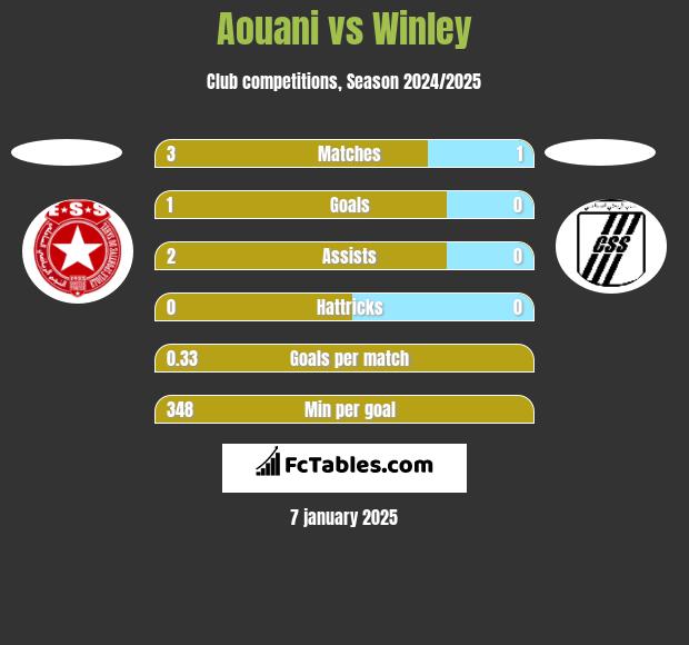 Aouani vs Winley h2h player stats