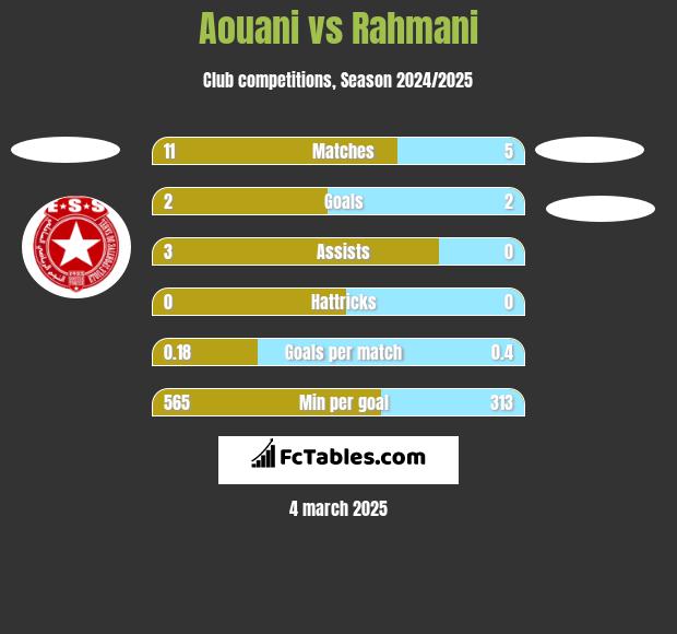 Aouani vs Rahmani h2h player stats