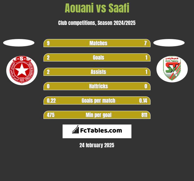 Aouani vs Saafi h2h player stats