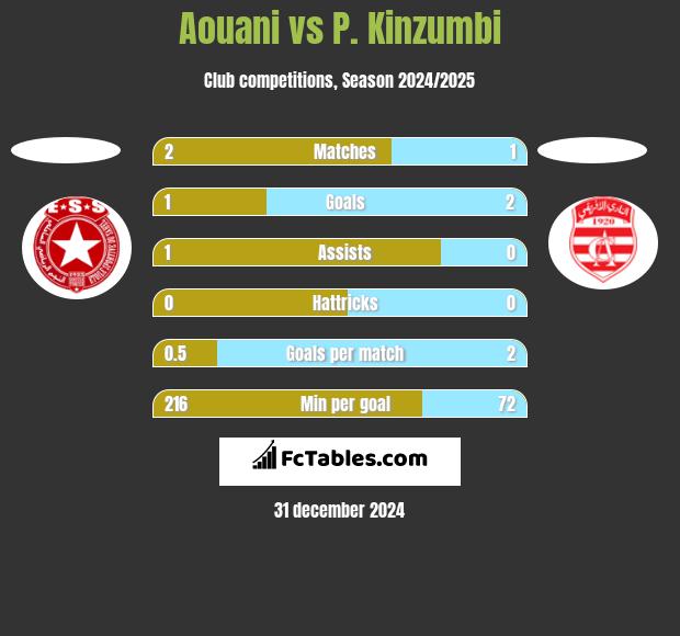 Aouani vs P. Kinzumbi h2h player stats