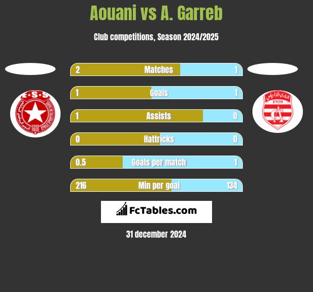 Aouani vs A. Garreb h2h player stats