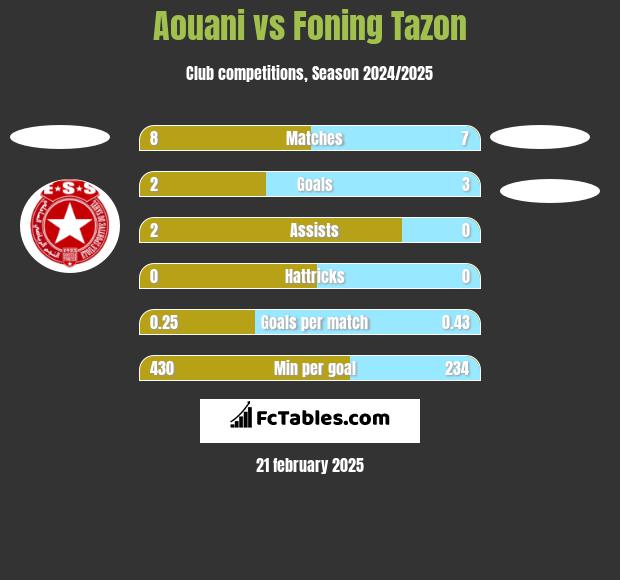 Aouani vs Foning Tazon h2h player stats