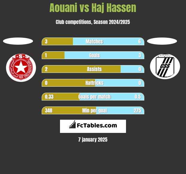 Aouani vs Haj Hassen h2h player stats