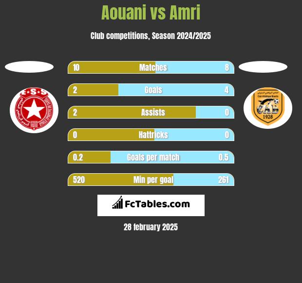 Aouani vs Amri h2h player stats