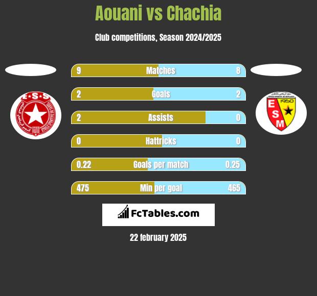 Aouani vs Chachia h2h player stats