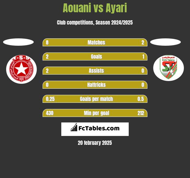 Aouani vs Ayari h2h player stats