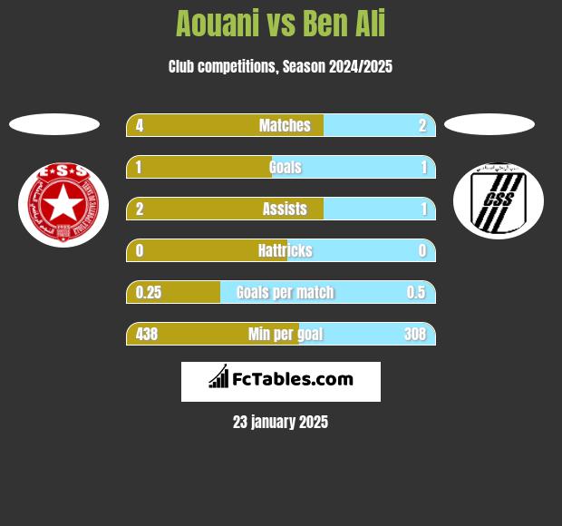 Aouani vs Ben Ali h2h player stats