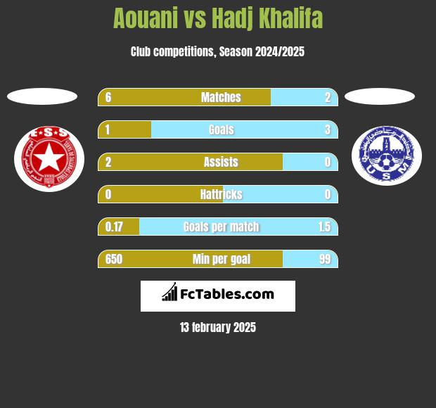 Aouani vs Hadj Khalifa h2h player stats