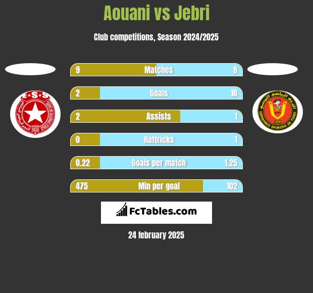 Aouani vs Jebri h2h player stats