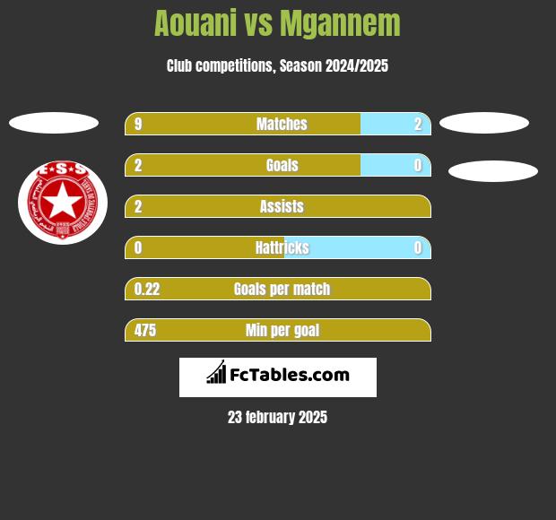 Aouani vs Mgannem h2h player stats