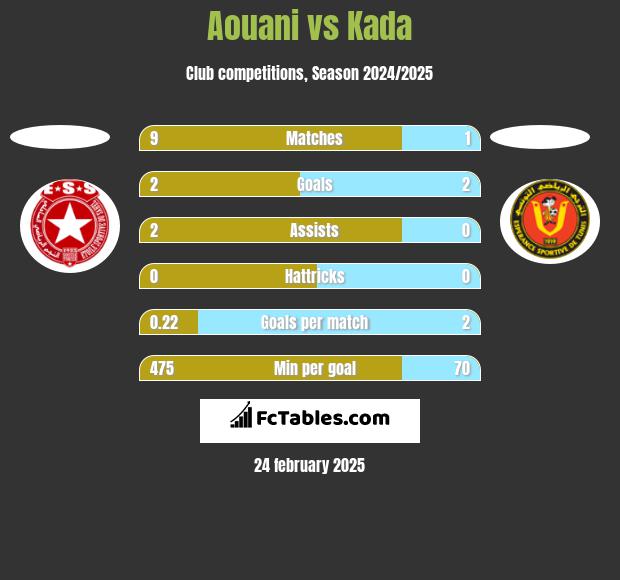 Aouani vs Kada h2h player stats