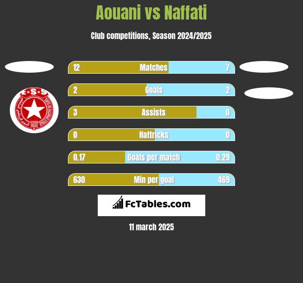 Aouani vs Naffati h2h player stats