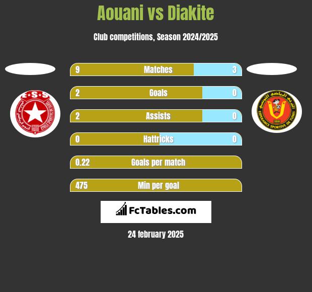 Aouani vs Diakite h2h player stats