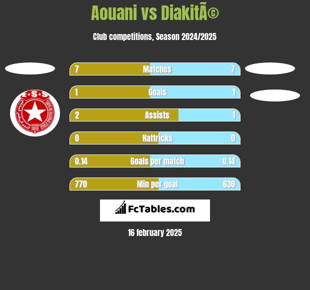 Aouani vs DiakitÃ© h2h player stats