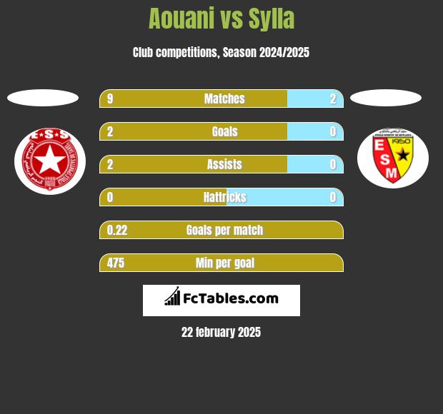 Aouani vs Sylla h2h player stats