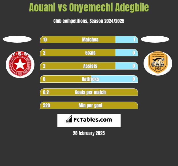 Aouani vs Onyemechi Adegbile h2h player stats