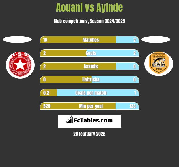 Aouani vs Ayinde h2h player stats