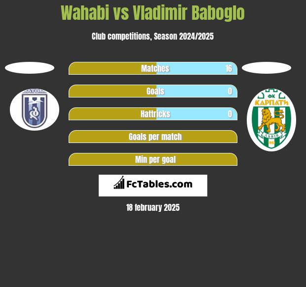 Wahabi vs Vladimir Baboglo h2h player stats