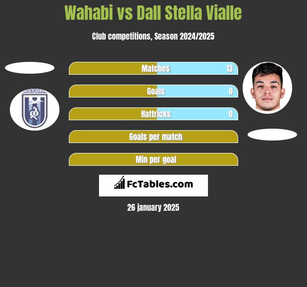 Wahabi vs Dall Stella Vialle h2h player stats