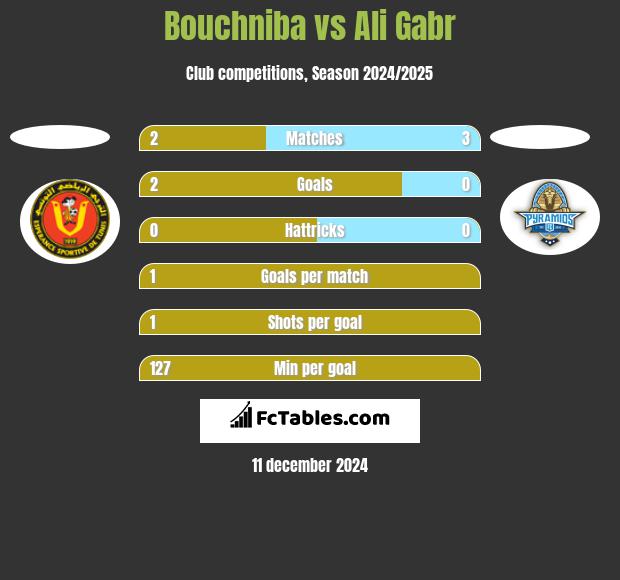 Bouchniba vs Ali Gabr h2h player stats