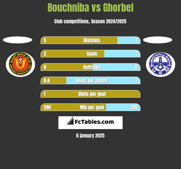 Bouchniba vs Ghorbel h2h player stats