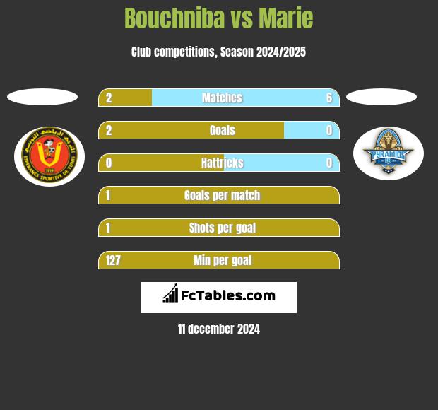 Bouchniba vs Marie h2h player stats