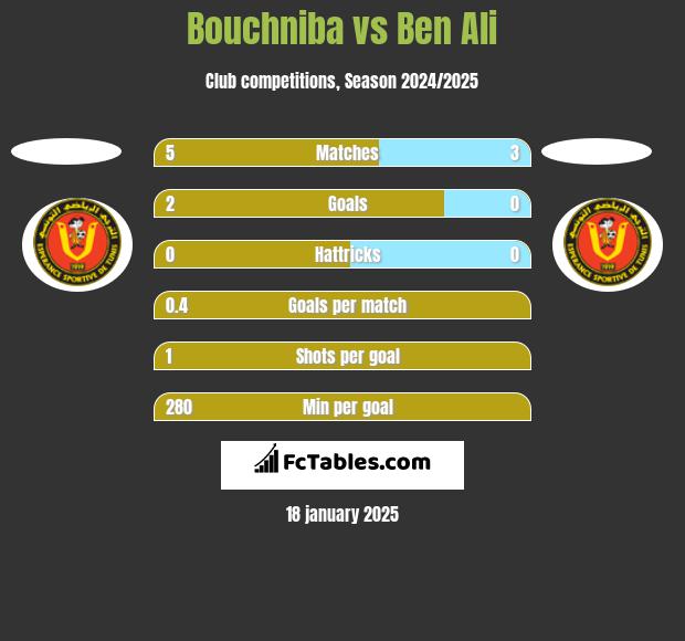 Bouchniba vs Ben Ali h2h player stats