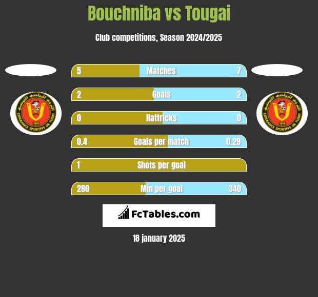 Bouchniba vs Tougai h2h player stats