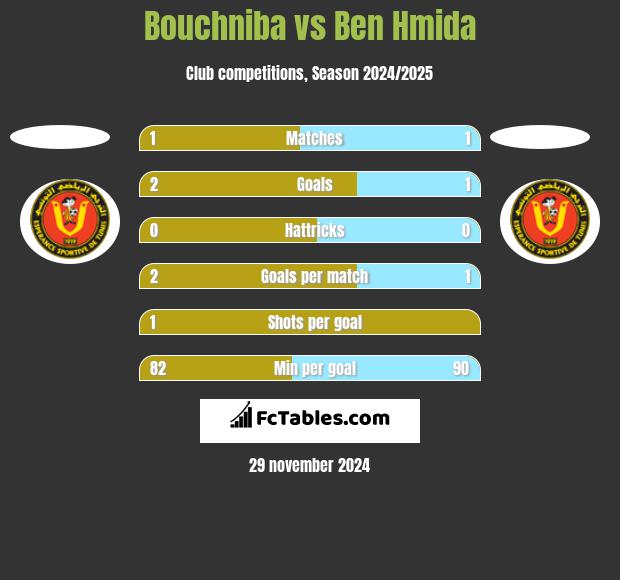 Bouchniba vs Ben Hmida h2h player stats