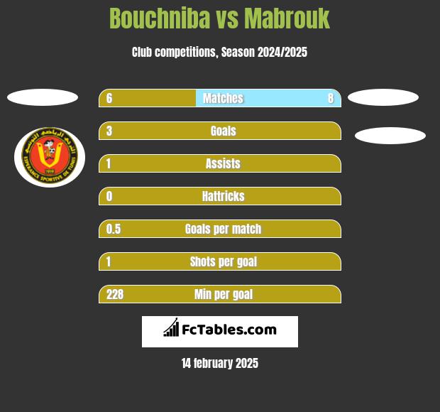 Bouchniba vs Mabrouk h2h player stats