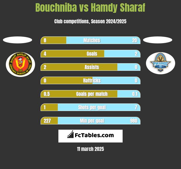 Bouchniba vs Hamdy Sharaf h2h player stats