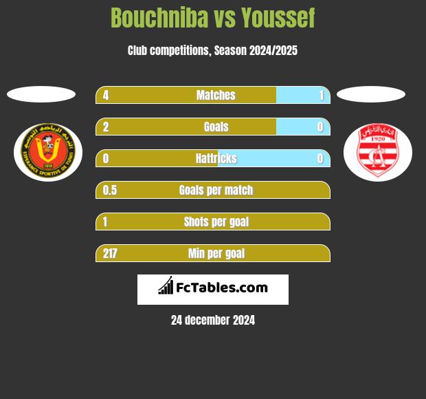 Bouchniba vs Youssef h2h player stats