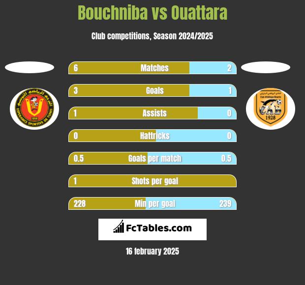 Bouchniba vs Ouattara h2h player stats