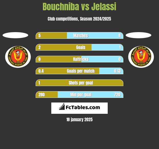 Bouchniba vs Jelassi h2h player stats