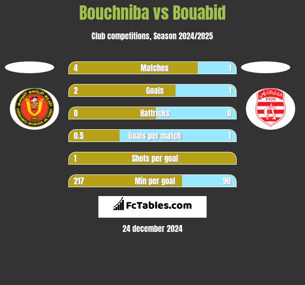 Bouchniba vs Bouabid h2h player stats