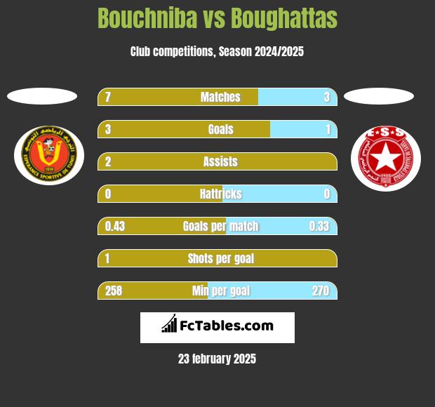 Bouchniba vs Boughattas h2h player stats