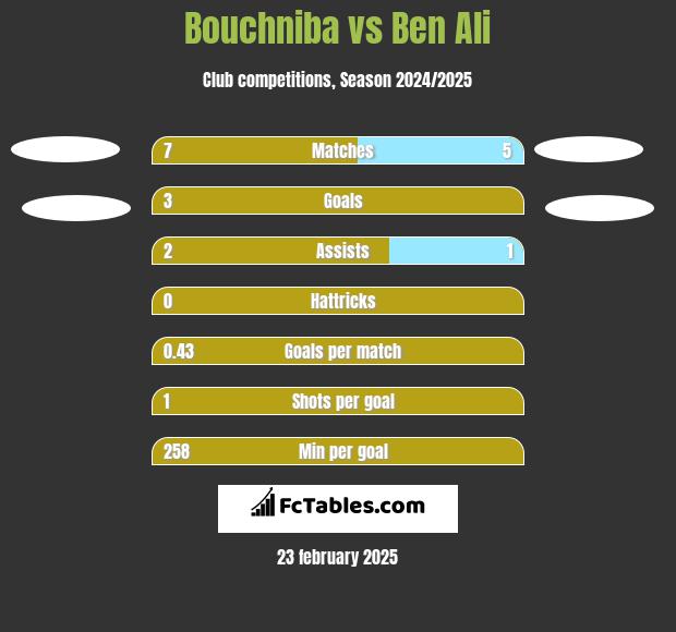 Bouchniba vs Ben Ali h2h player stats