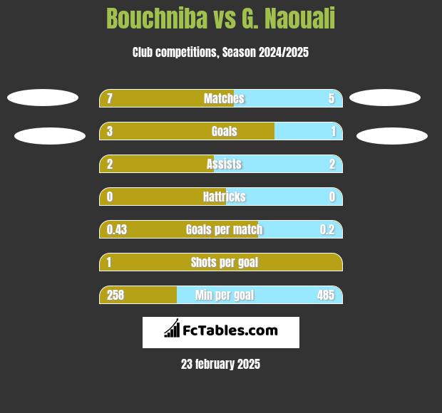 Bouchniba vs G. Naouali h2h player stats