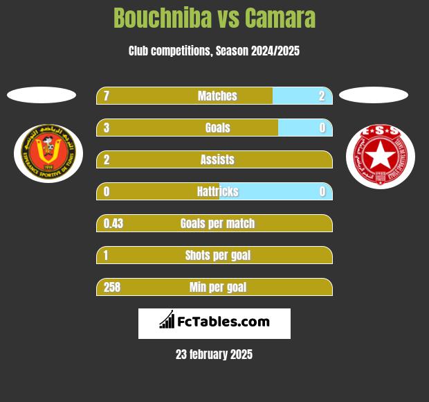 Bouchniba vs Camara h2h player stats