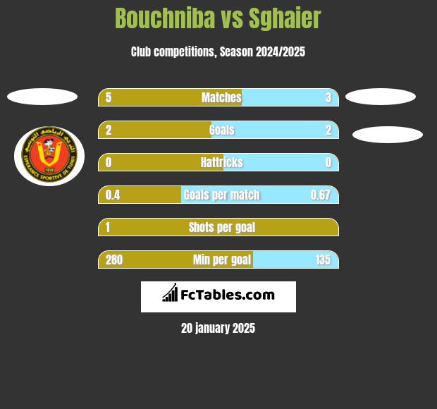 Bouchniba vs Sghaier h2h player stats