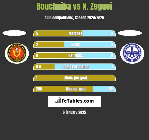 Bouchniba vs N. Zeguei h2h player stats