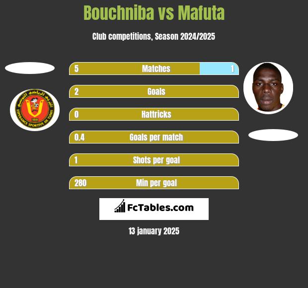 Bouchniba vs Mafuta h2h player stats