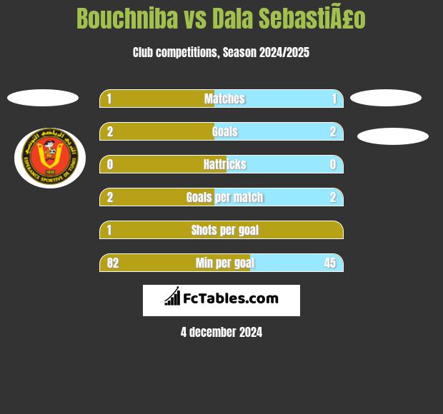 Bouchniba vs Dala SebastiÃ£o h2h player stats