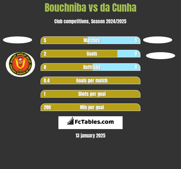 Bouchniba vs da Cunha h2h player stats