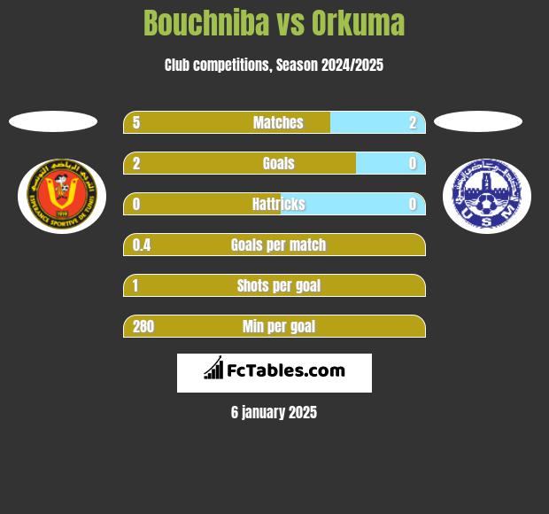 Bouchniba vs Orkuma h2h player stats