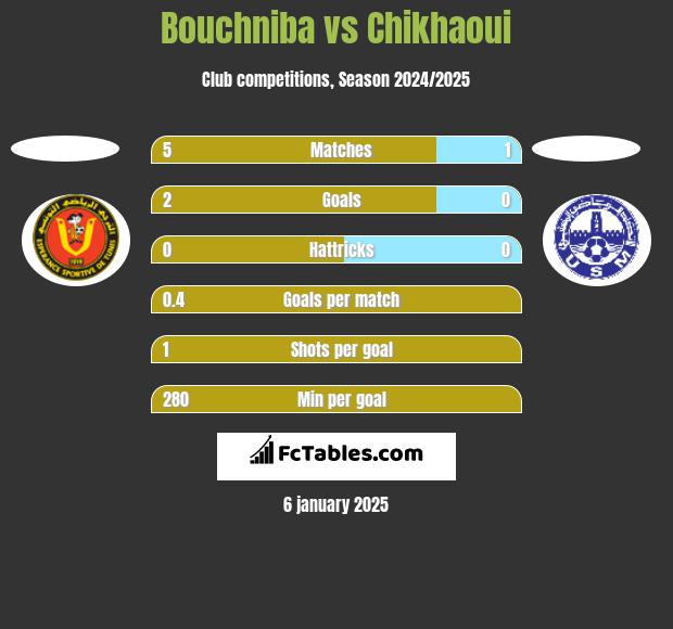 Bouchniba vs Chikhaoui h2h player stats