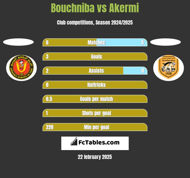 Bouchniba vs Akermi h2h player stats