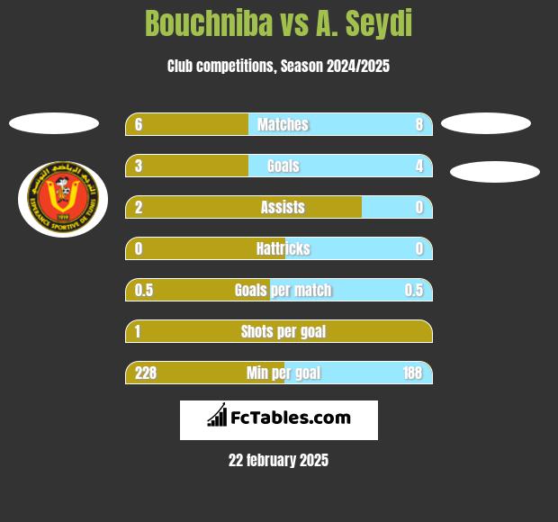 Bouchniba vs A. Seydi h2h player stats