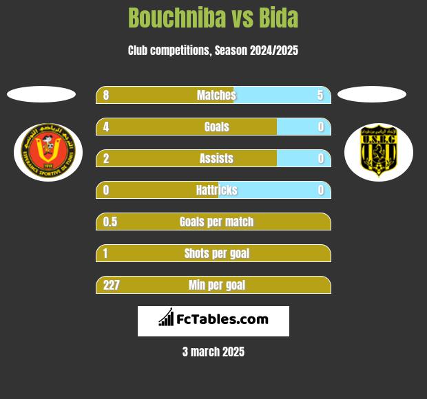 Bouchniba vs Bida h2h player stats